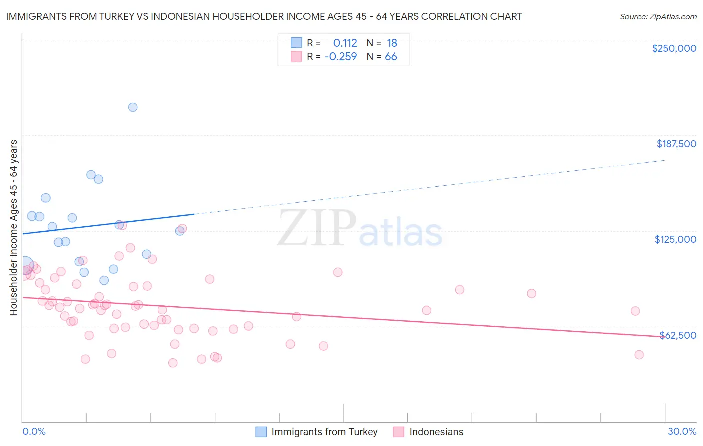 Immigrants from Turkey vs Indonesian Householder Income Ages 45 - 64 years