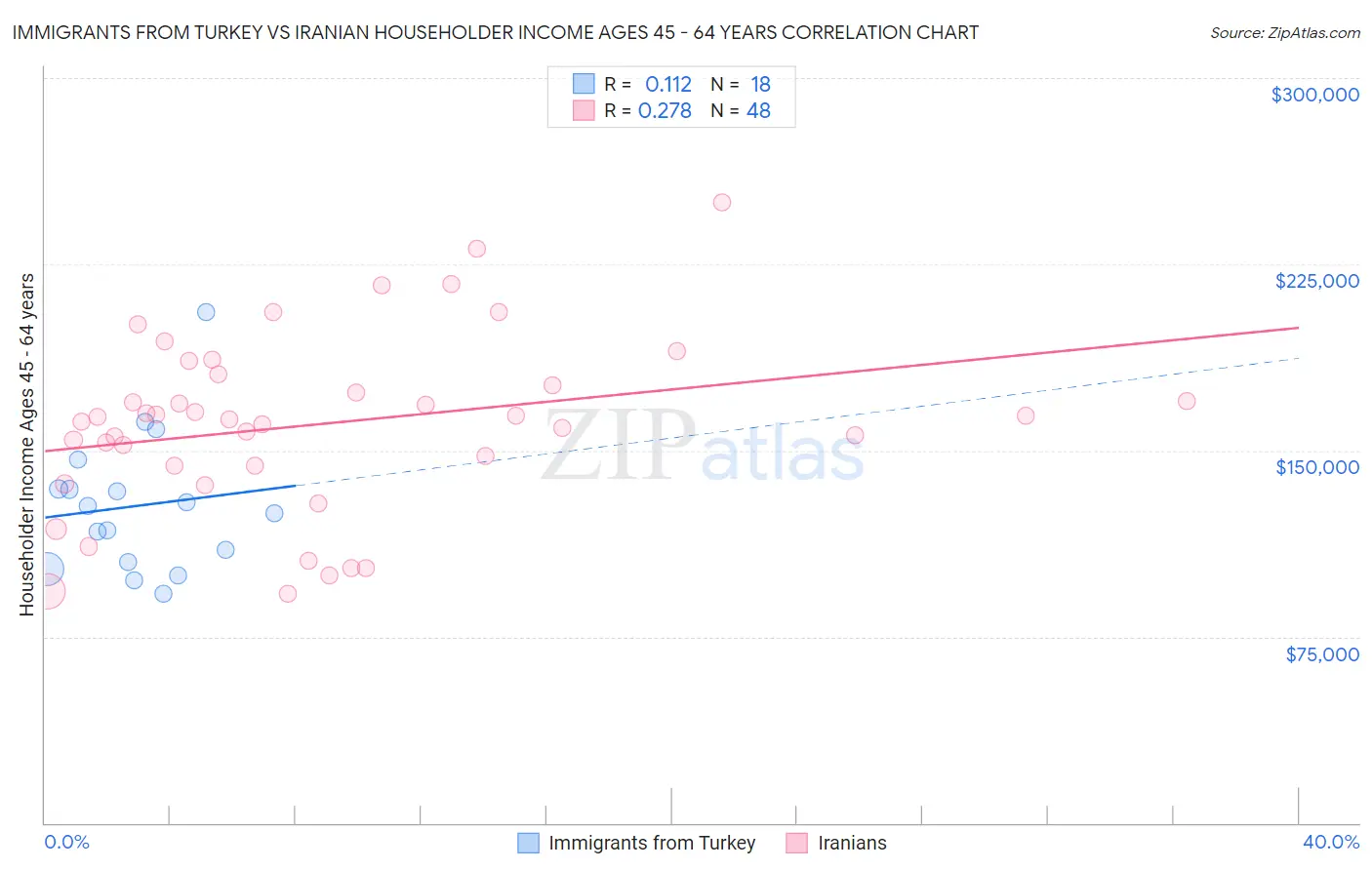 Immigrants from Turkey vs Iranian Householder Income Ages 45 - 64 years