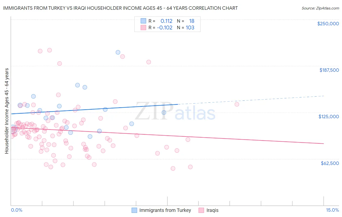 Immigrants from Turkey vs Iraqi Householder Income Ages 45 - 64 years