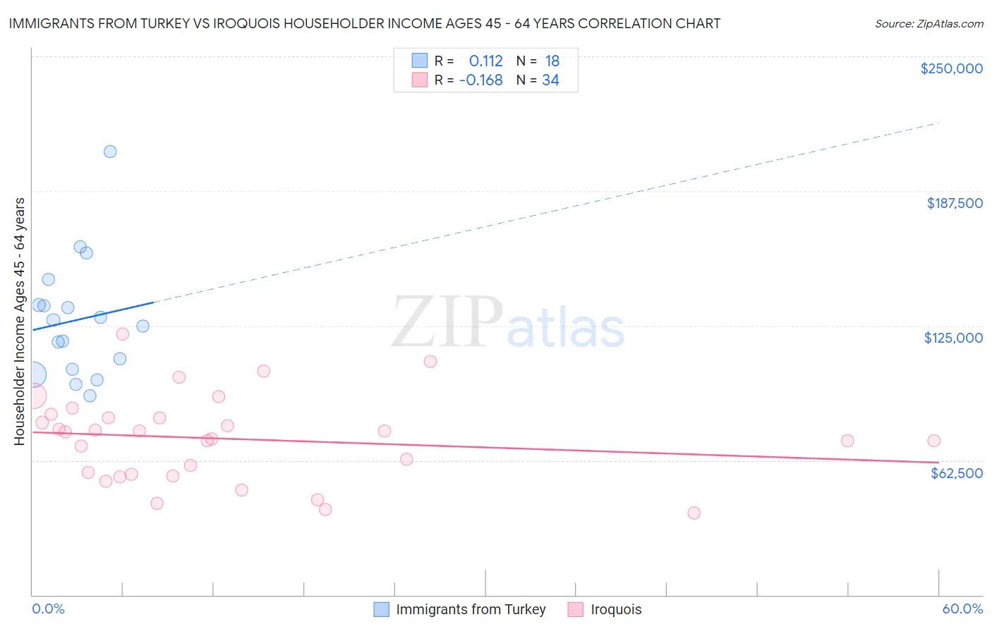 Immigrants from Turkey vs Iroquois Householder Income Ages 45 - 64 years