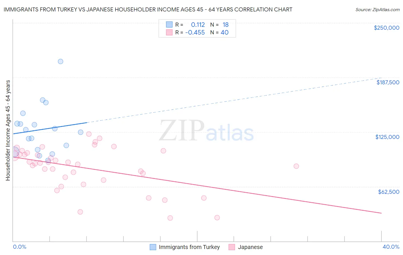 Immigrants from Turkey vs Japanese Householder Income Ages 45 - 64 years