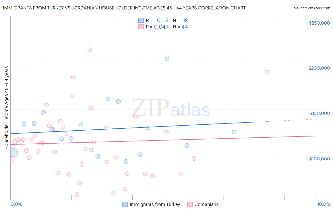 Immigrants from Turkey vs Jordanian Householder Income Ages 45 - 64 years