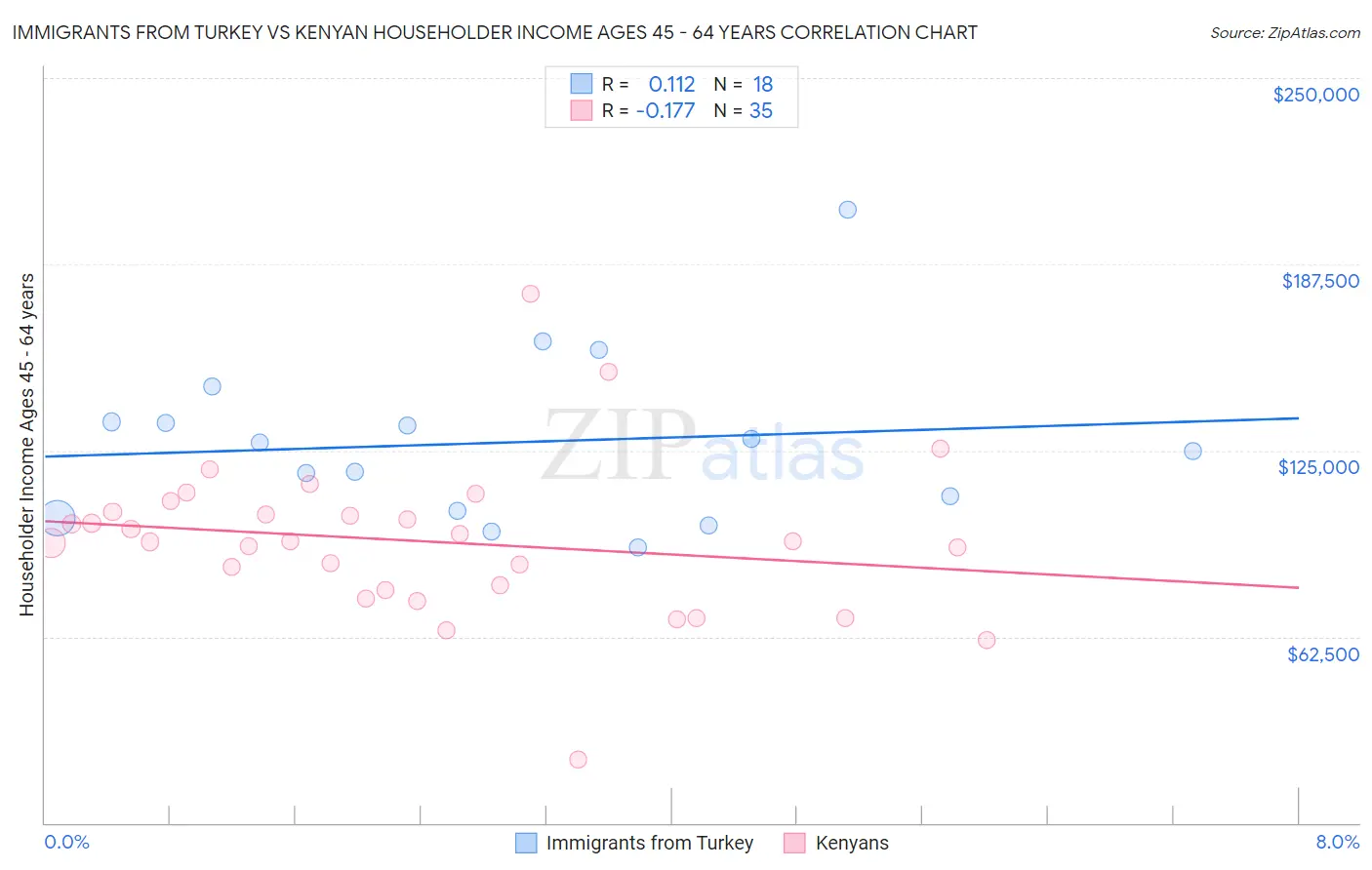 Immigrants from Turkey vs Kenyan Householder Income Ages 45 - 64 years