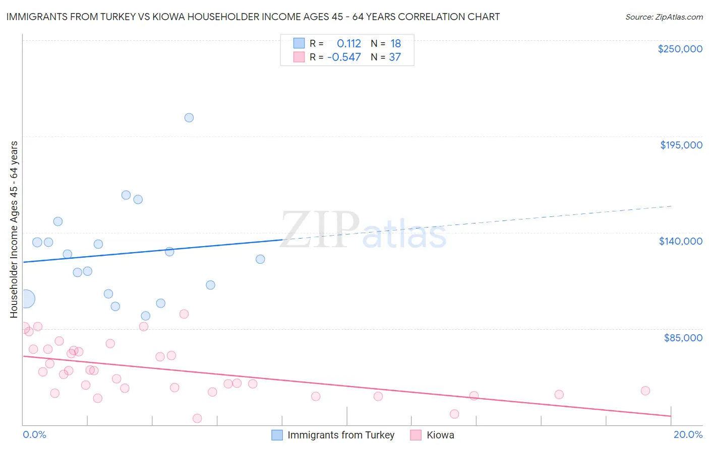 Immigrants from Turkey vs Kiowa Householder Income Ages 45 - 64 years