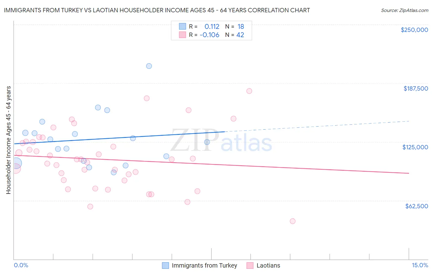 Immigrants from Turkey vs Laotian Householder Income Ages 45 - 64 years