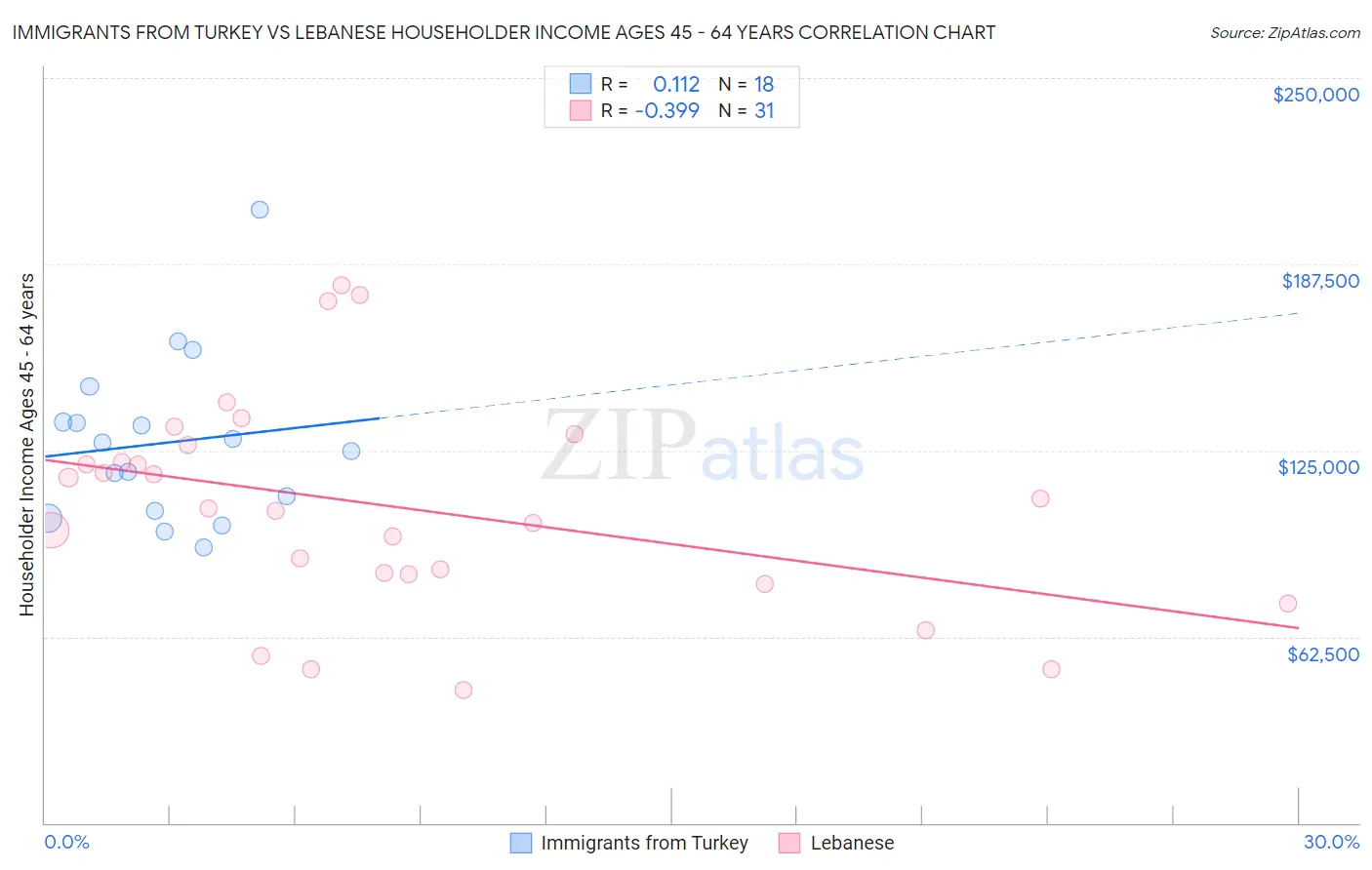 Immigrants from Turkey vs Lebanese Householder Income Ages 45 - 64 years