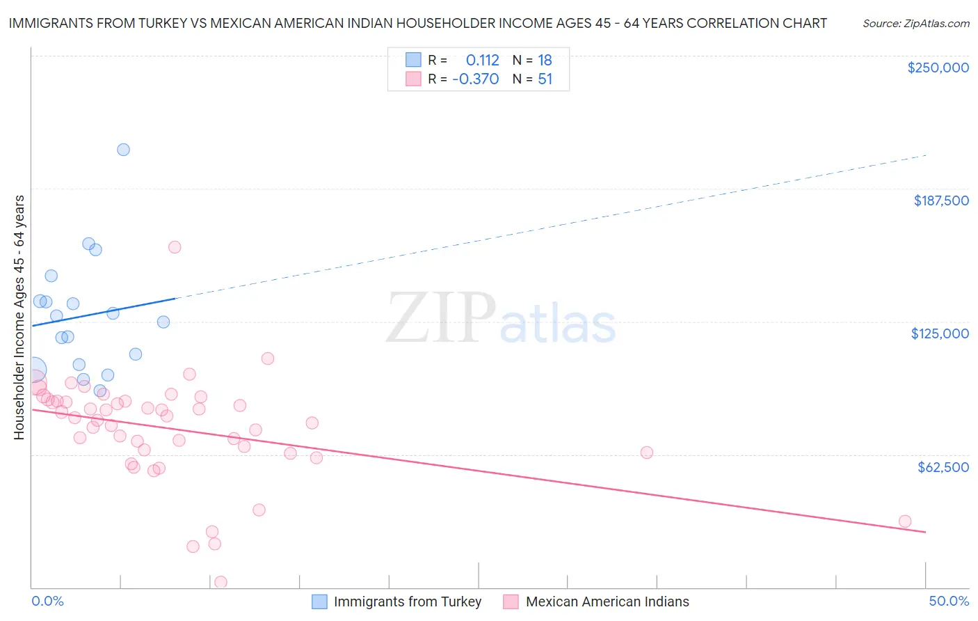 Immigrants from Turkey vs Mexican American Indian Householder Income Ages 45 - 64 years