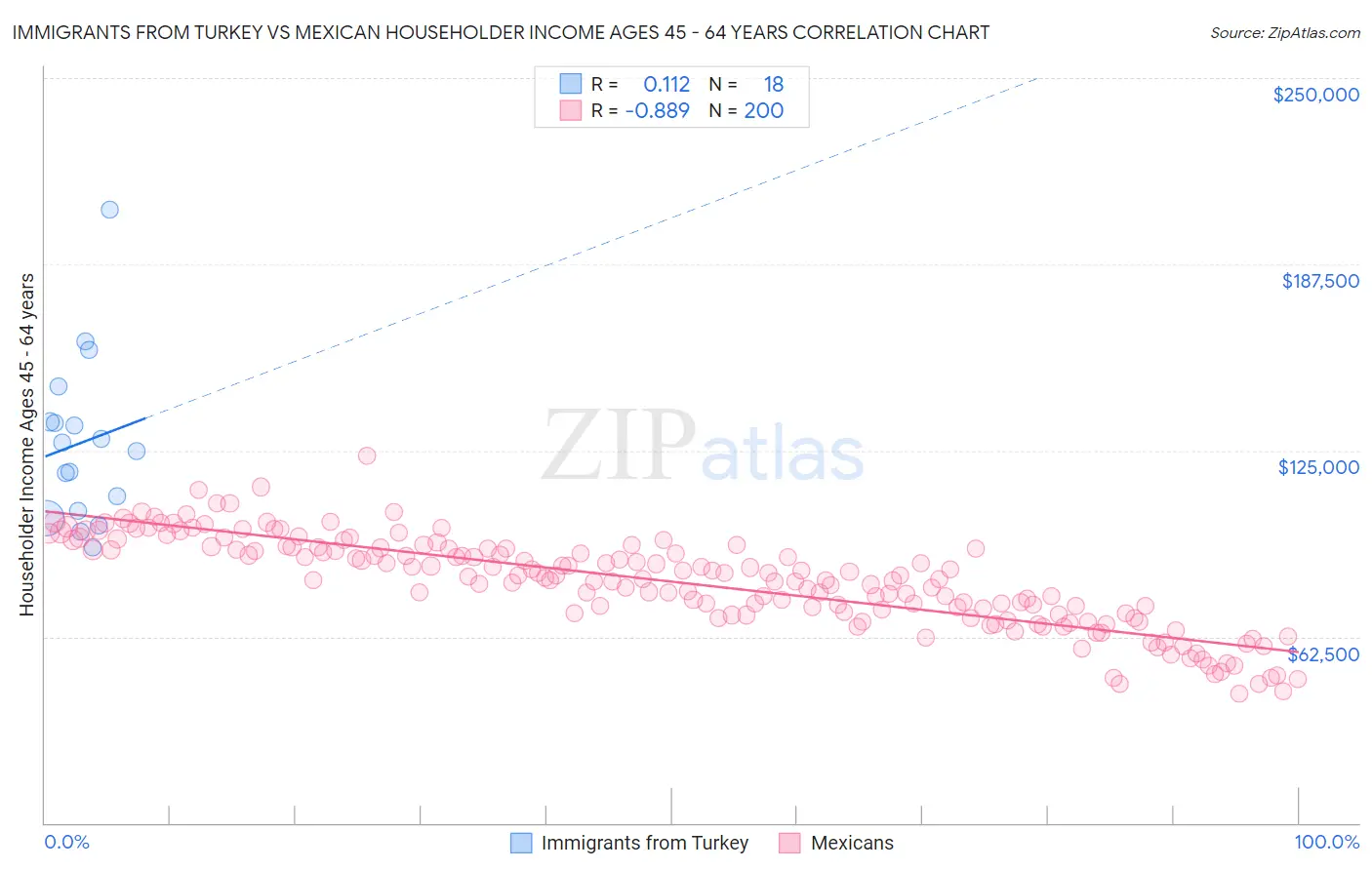 Immigrants from Turkey vs Mexican Householder Income Ages 45 - 64 years