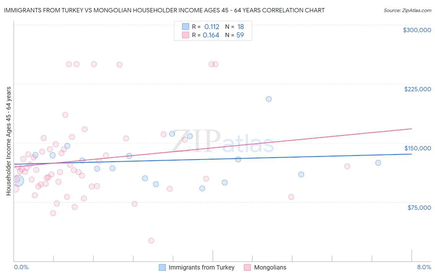 Immigrants from Turkey vs Mongolian Householder Income Ages 45 - 64 years