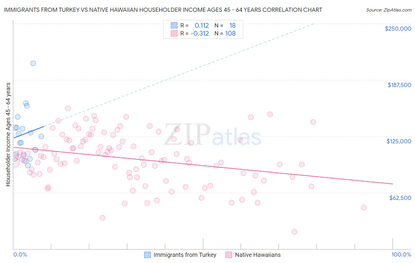 Immigrants from Turkey vs Native Hawaiian Householder Income Ages 45 - 64 years