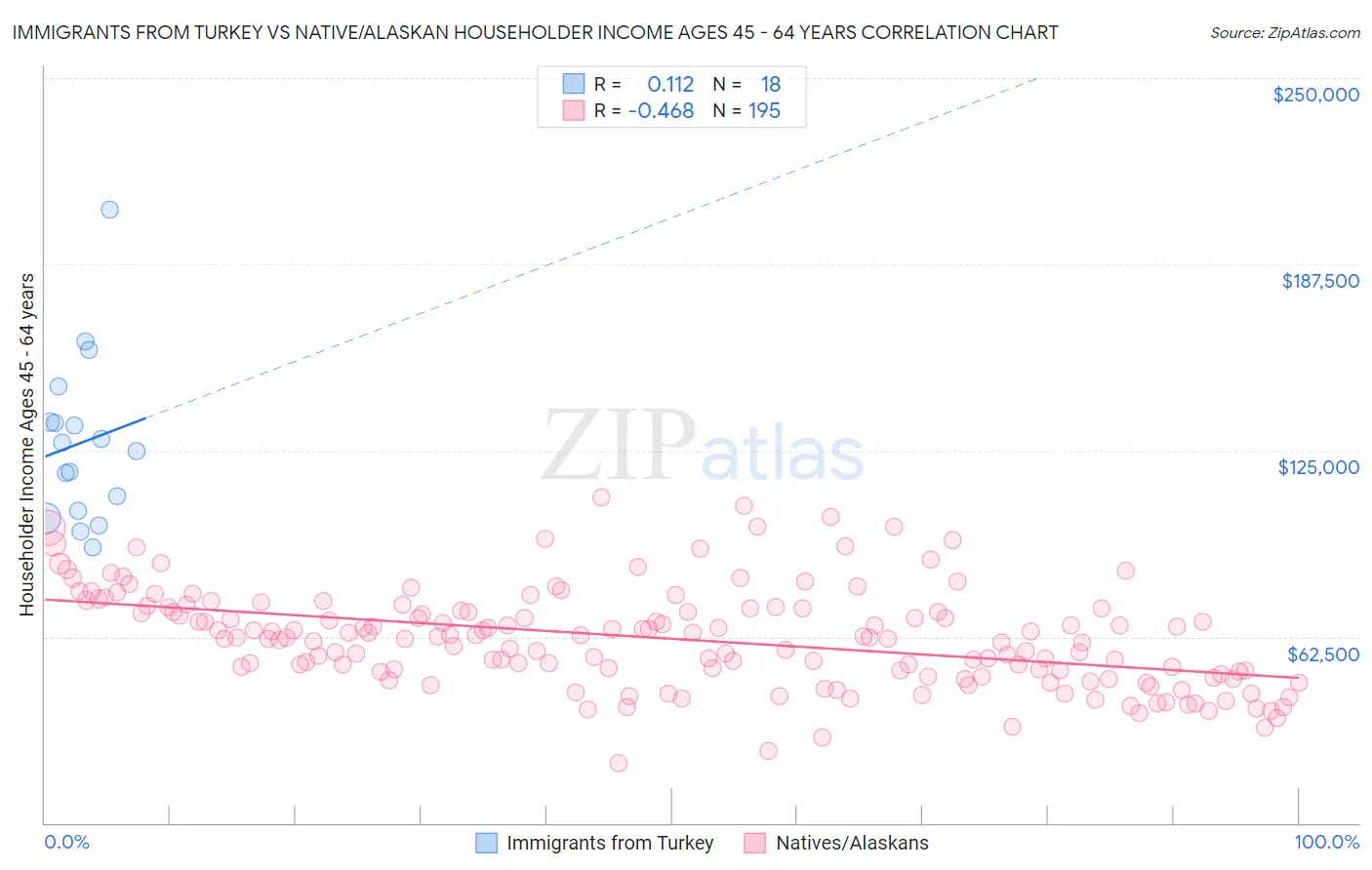 Immigrants from Turkey vs Native/Alaskan Householder Income Ages 45 - 64 years