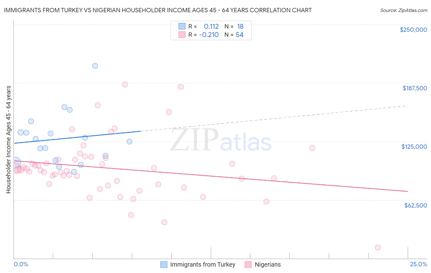 Immigrants from Turkey vs Nigerian Householder Income Ages 45 - 64 years