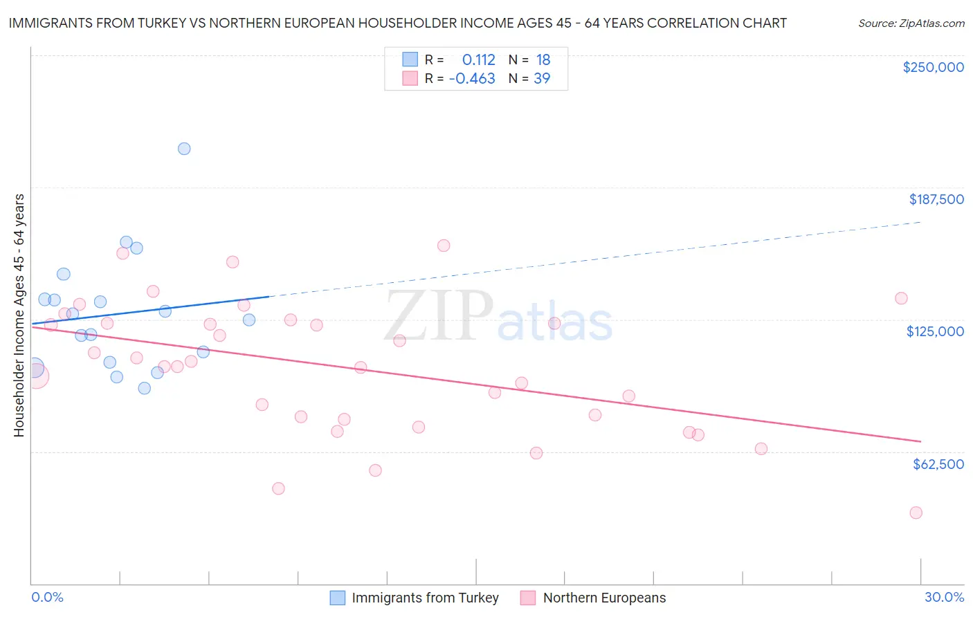 Immigrants from Turkey vs Northern European Householder Income Ages 45 - 64 years