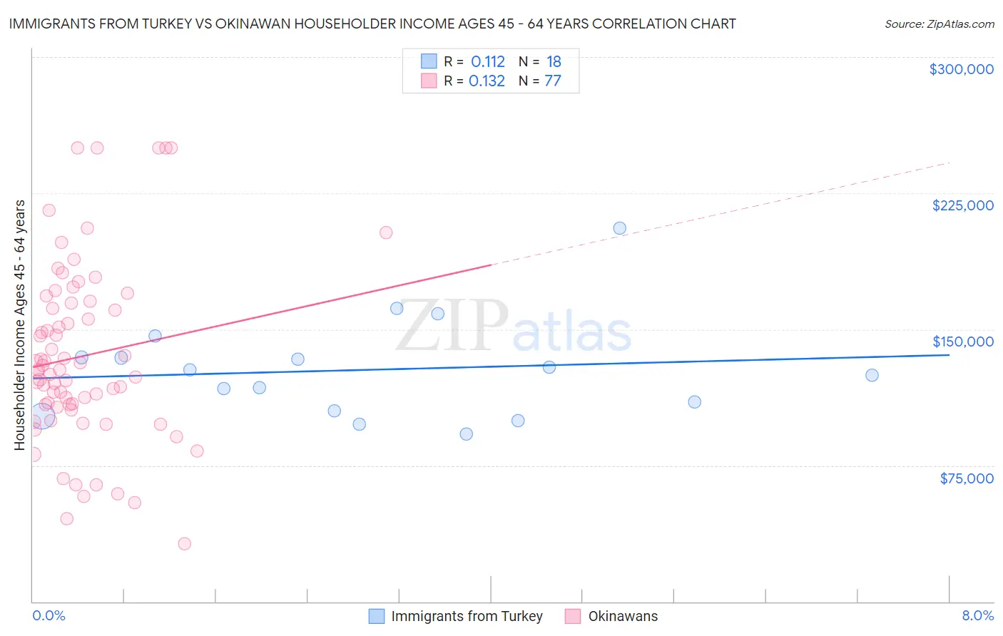 Immigrants from Turkey vs Okinawan Householder Income Ages 45 - 64 years