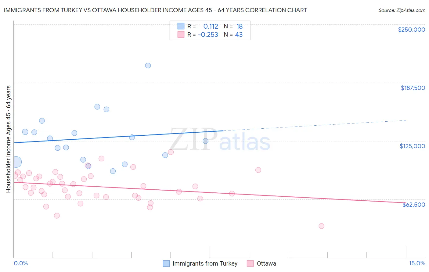 Immigrants from Turkey vs Ottawa Householder Income Ages 45 - 64 years