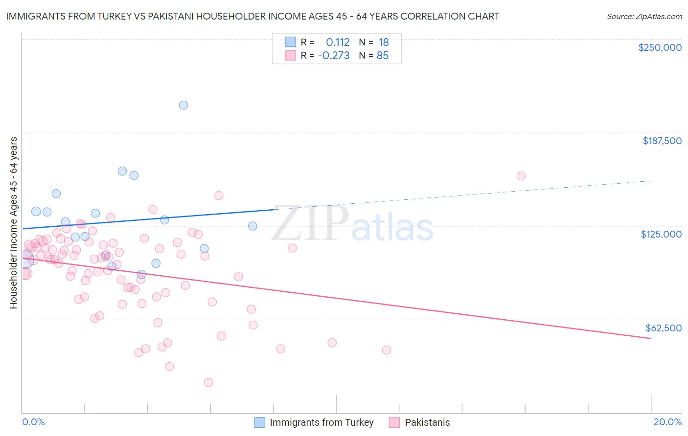 Immigrants from Turkey vs Pakistani Householder Income Ages 45 - 64 years