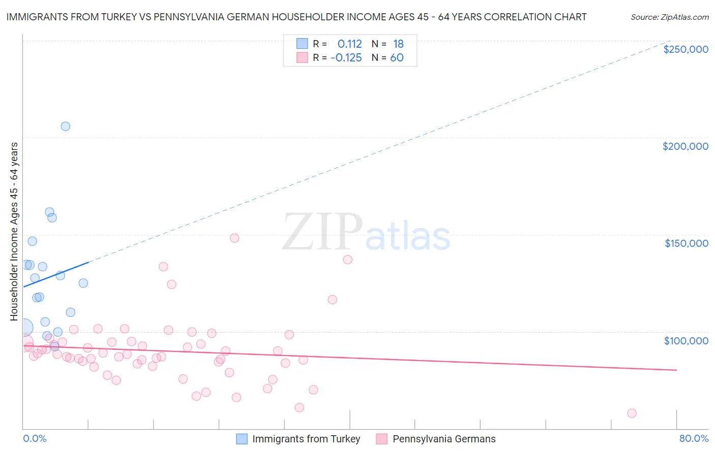 Immigrants from Turkey vs Pennsylvania German Householder Income Ages 45 - 64 years