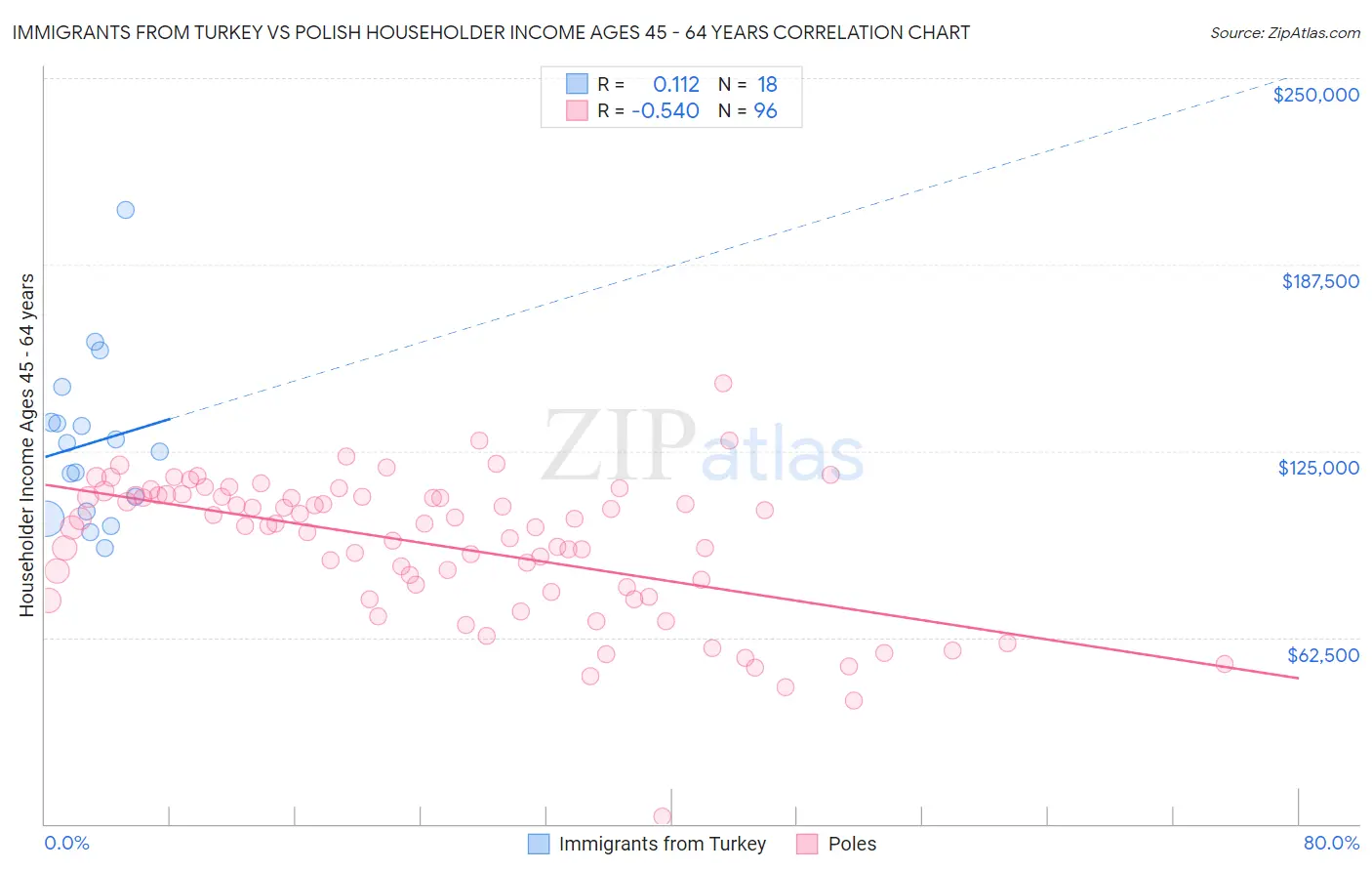 Immigrants from Turkey vs Polish Householder Income Ages 45 - 64 years