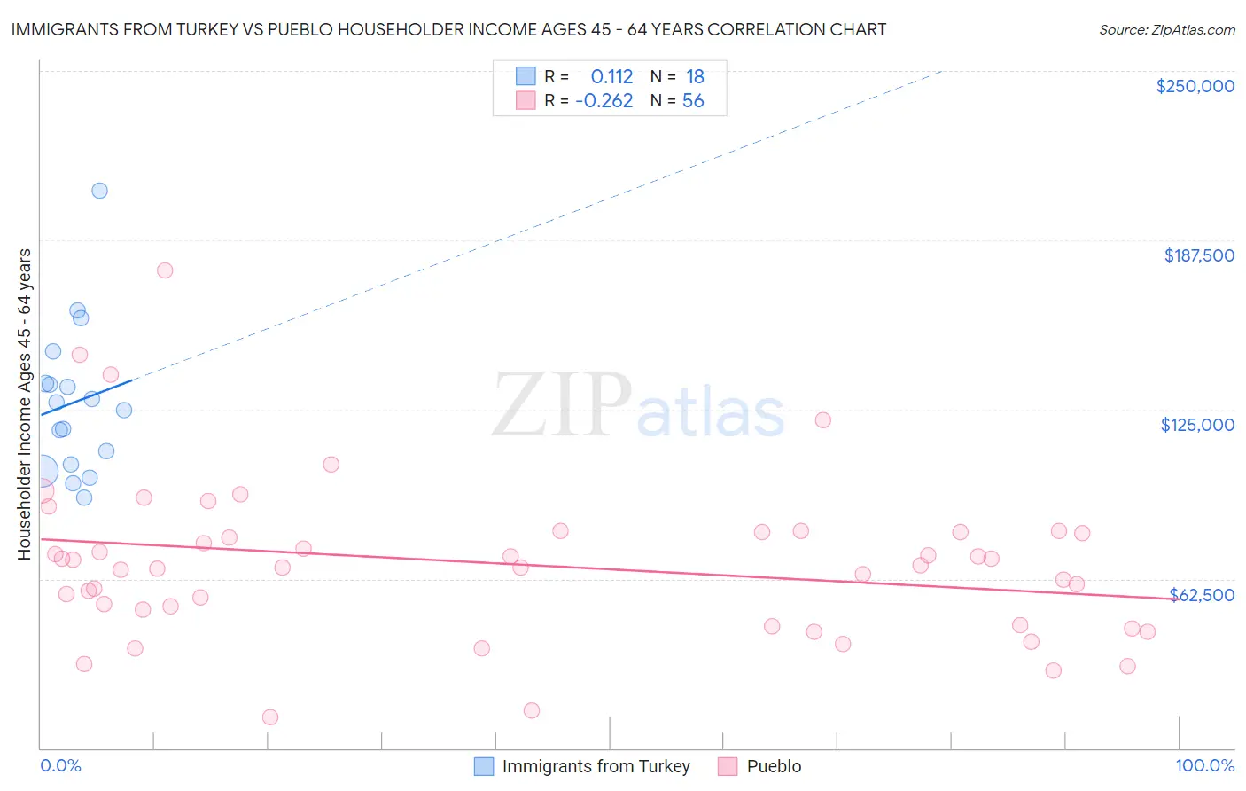 Immigrants from Turkey vs Pueblo Householder Income Ages 45 - 64 years