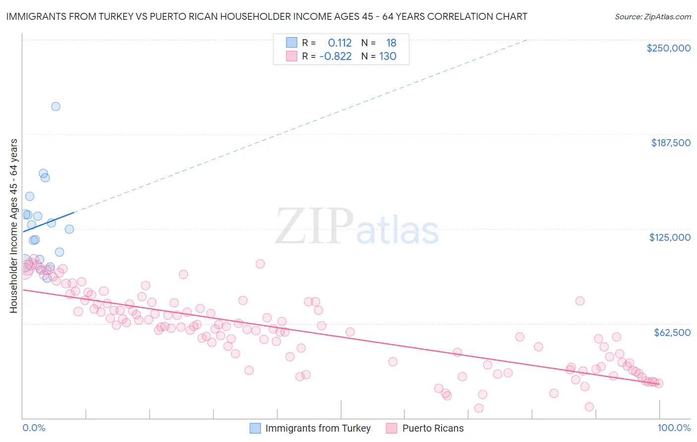 Immigrants from Turkey vs Puerto Rican Householder Income Ages 45 - 64 years