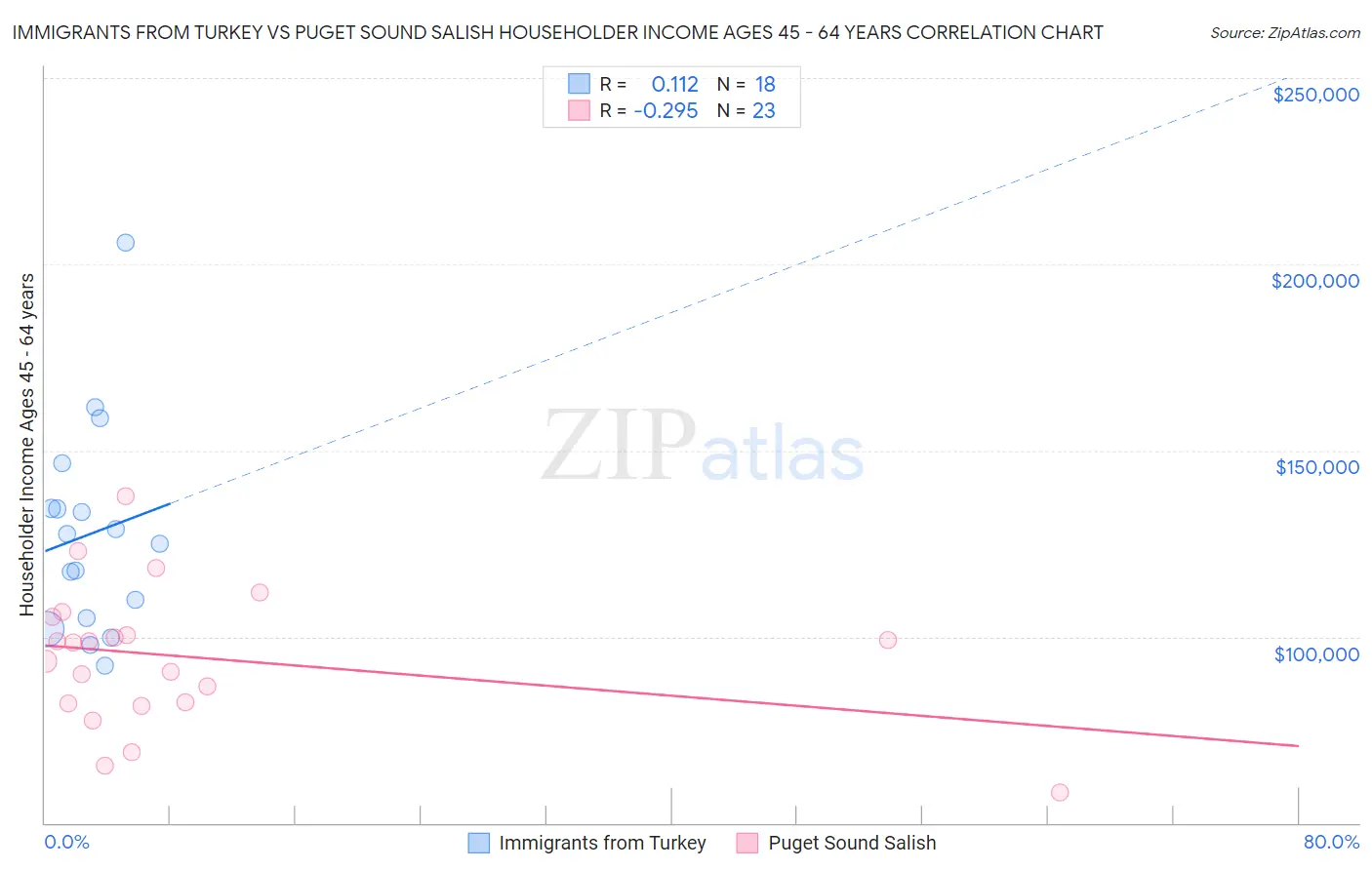 Immigrants from Turkey vs Puget Sound Salish Householder Income Ages 45 - 64 years