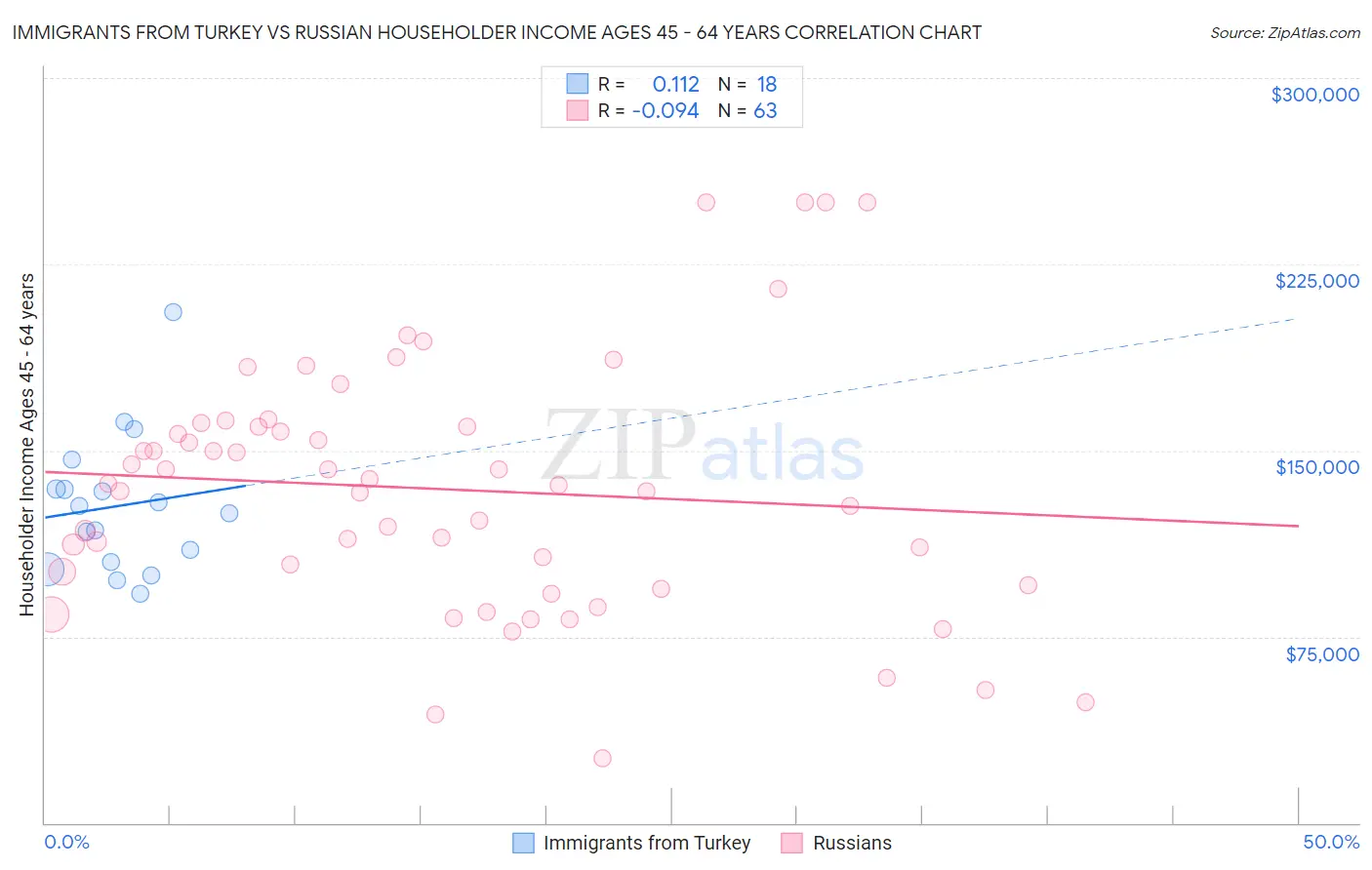 Immigrants from Turkey vs Russian Householder Income Ages 45 - 64 years