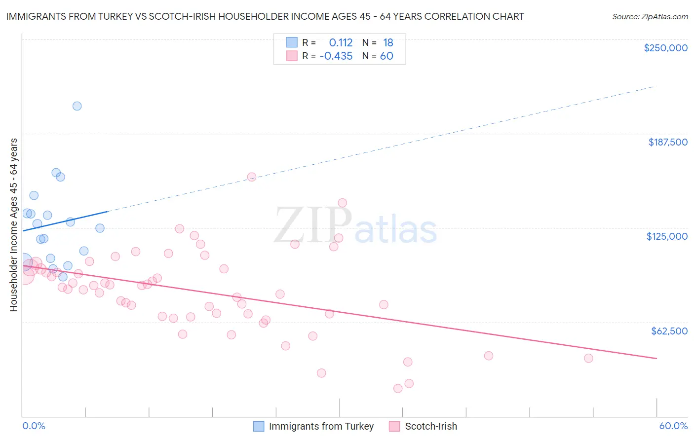 Immigrants from Turkey vs Scotch-Irish Householder Income Ages 45 - 64 years