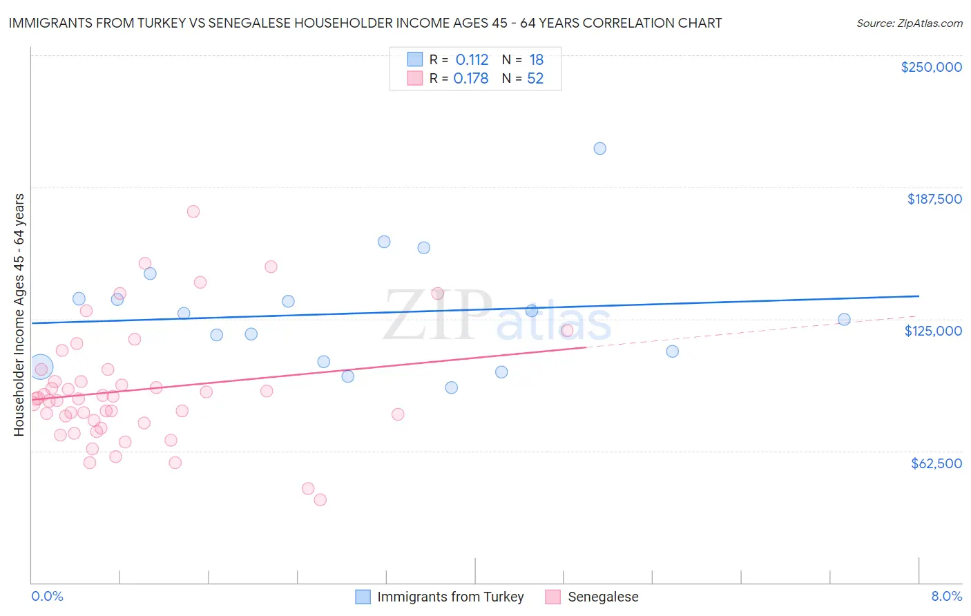 Immigrants from Turkey vs Senegalese Householder Income Ages 45 - 64 years