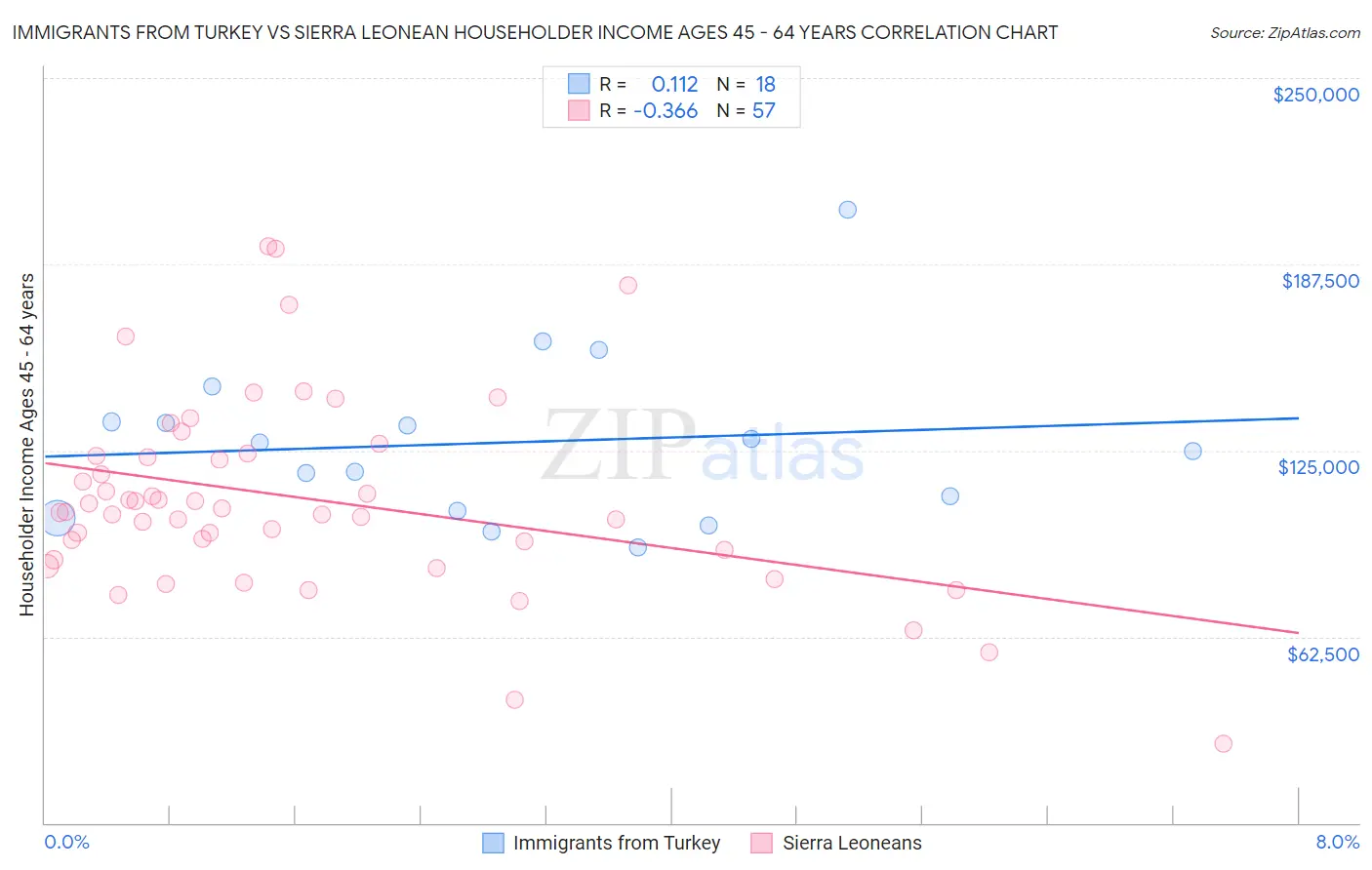 Immigrants from Turkey vs Sierra Leonean Householder Income Ages 45 - 64 years