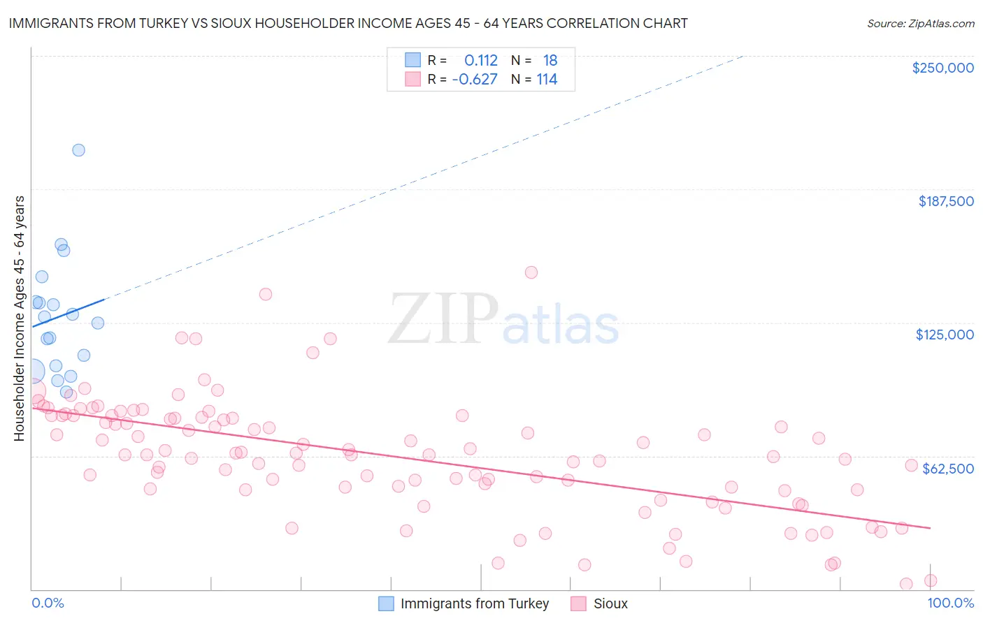 Immigrants from Turkey vs Sioux Householder Income Ages 45 - 64 years
