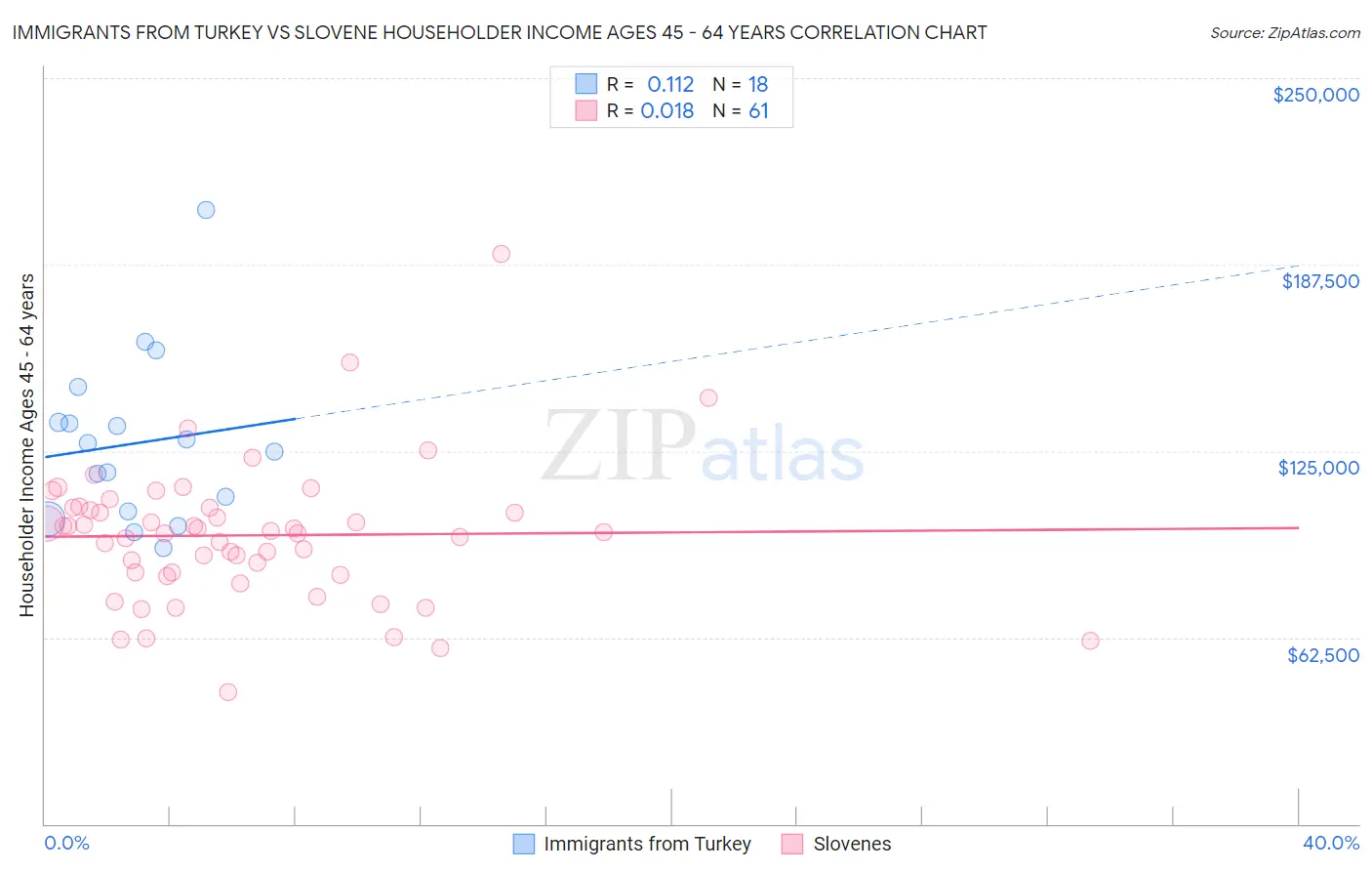 Immigrants from Turkey vs Slovene Householder Income Ages 45 - 64 years