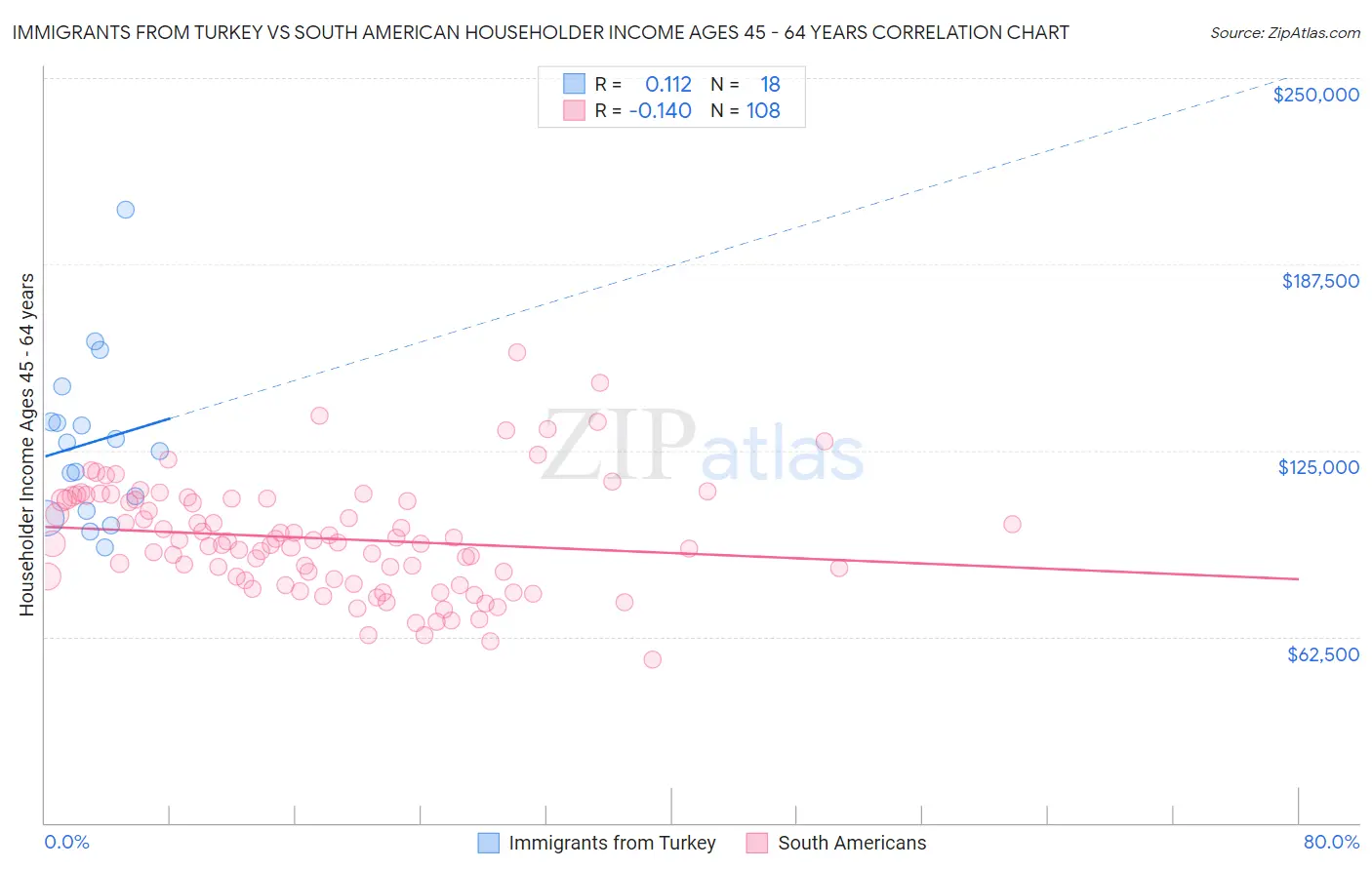 Immigrants from Turkey vs South American Householder Income Ages 45 - 64 years