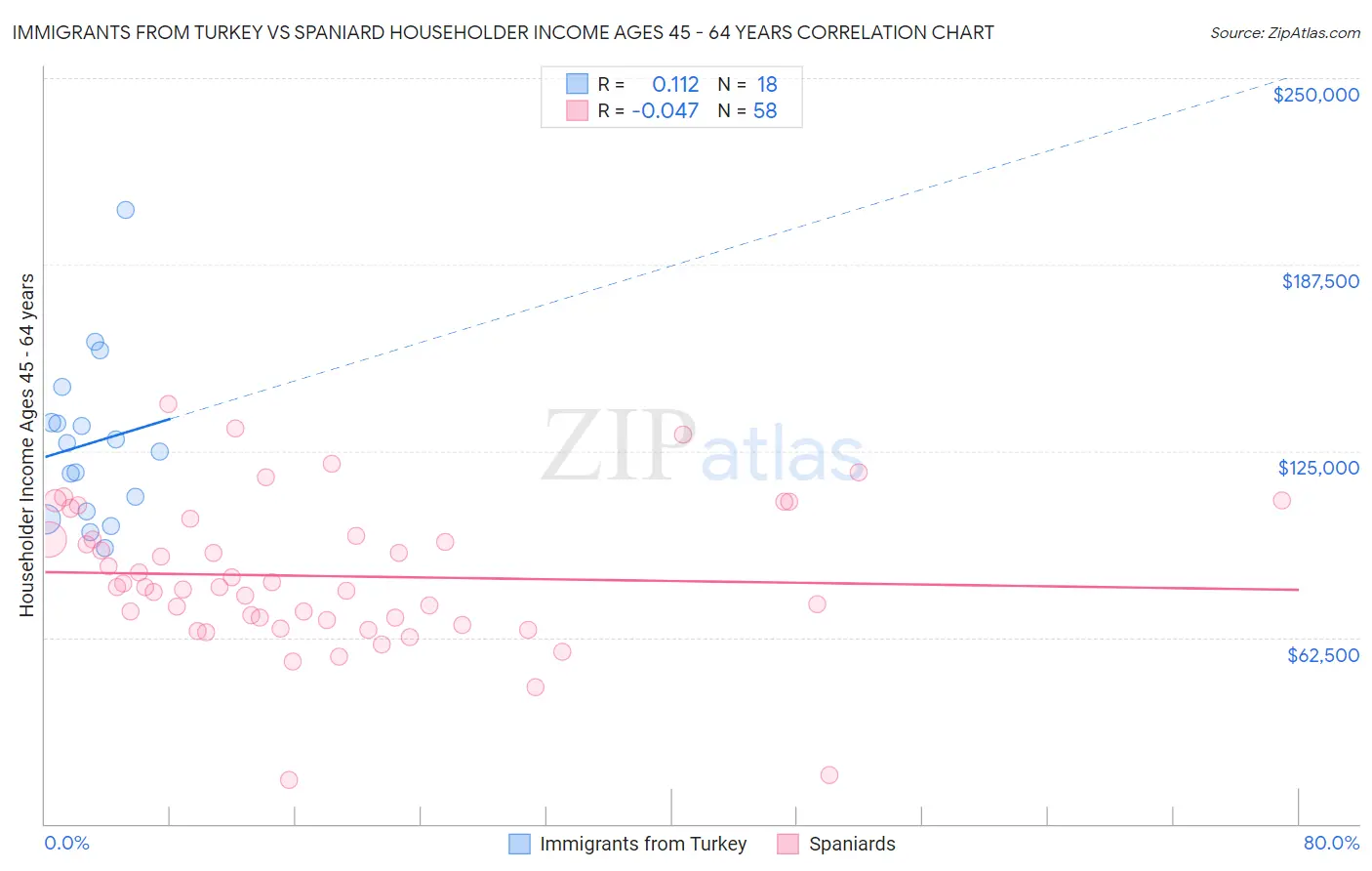 Immigrants from Turkey vs Spaniard Householder Income Ages 45 - 64 years