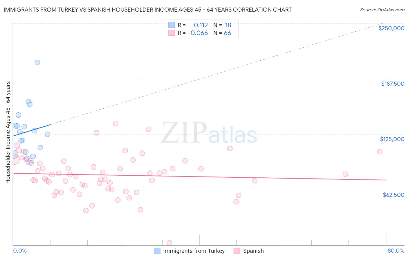 Immigrants from Turkey vs Spanish Householder Income Ages 45 - 64 years