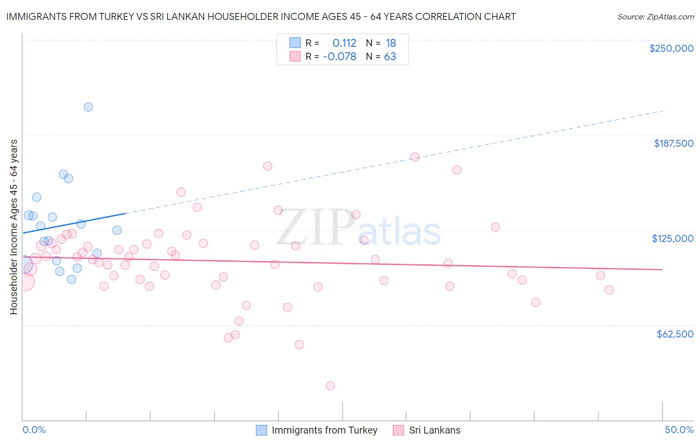 Immigrants from Turkey vs Sri Lankan Householder Income Ages 45 - 64 years