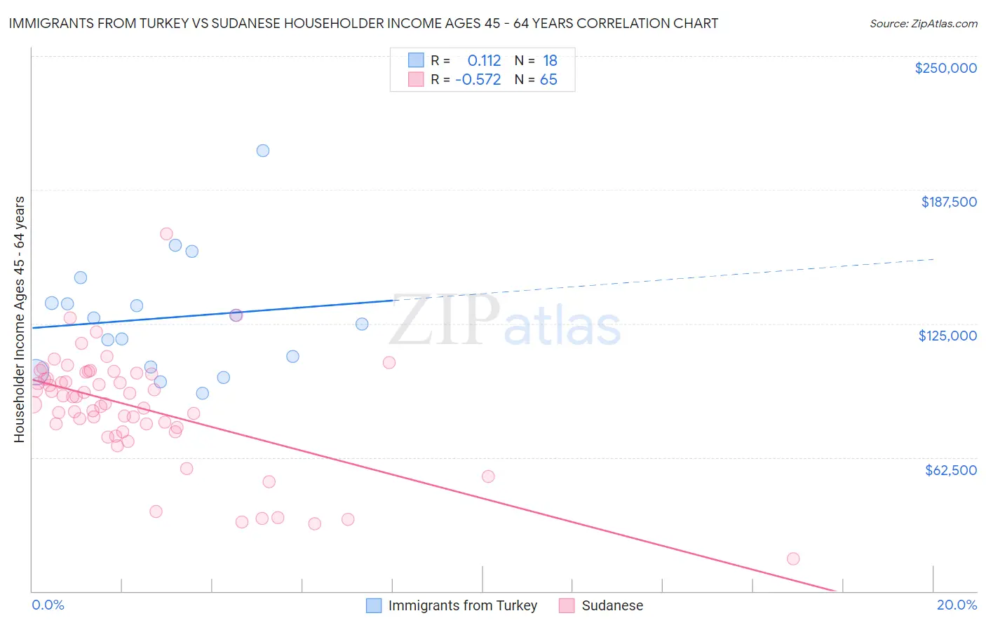 Immigrants from Turkey vs Sudanese Householder Income Ages 45 - 64 years