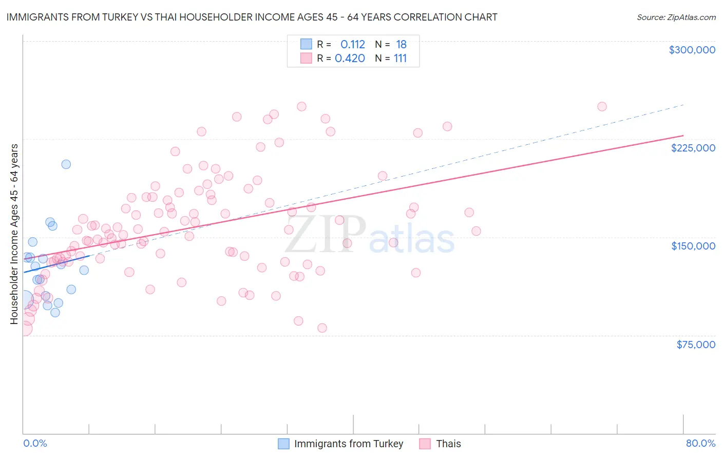 Immigrants from Turkey vs Thai Householder Income Ages 45 - 64 years