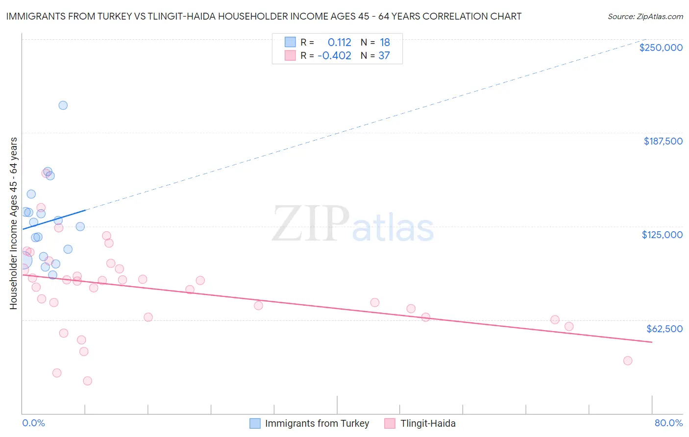 Immigrants from Turkey vs Tlingit-Haida Householder Income Ages 45 - 64 years