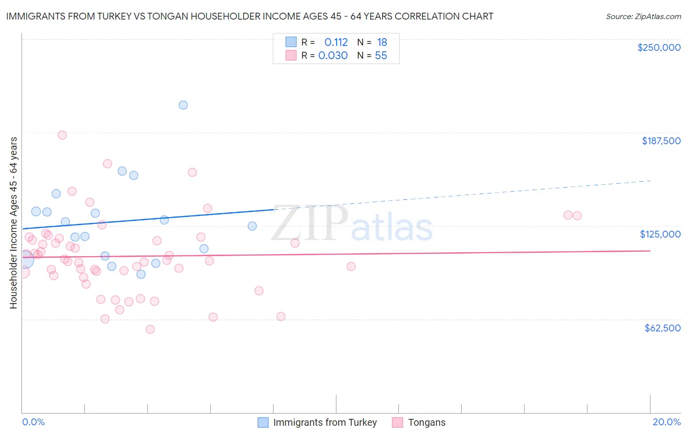 Immigrants from Turkey vs Tongan Householder Income Ages 45 - 64 years