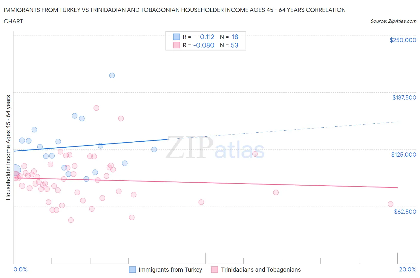 Immigrants from Turkey vs Trinidadian and Tobagonian Householder Income Ages 45 - 64 years