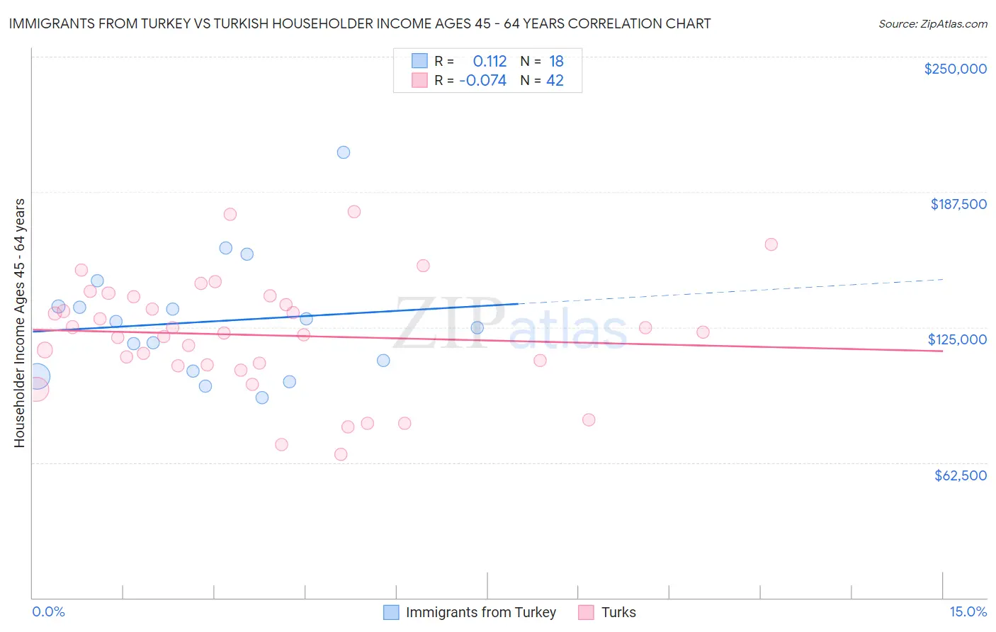 Immigrants from Turkey vs Turkish Householder Income Ages 45 - 64 years