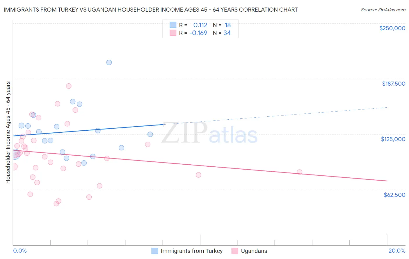 Immigrants from Turkey vs Ugandan Householder Income Ages 45 - 64 years