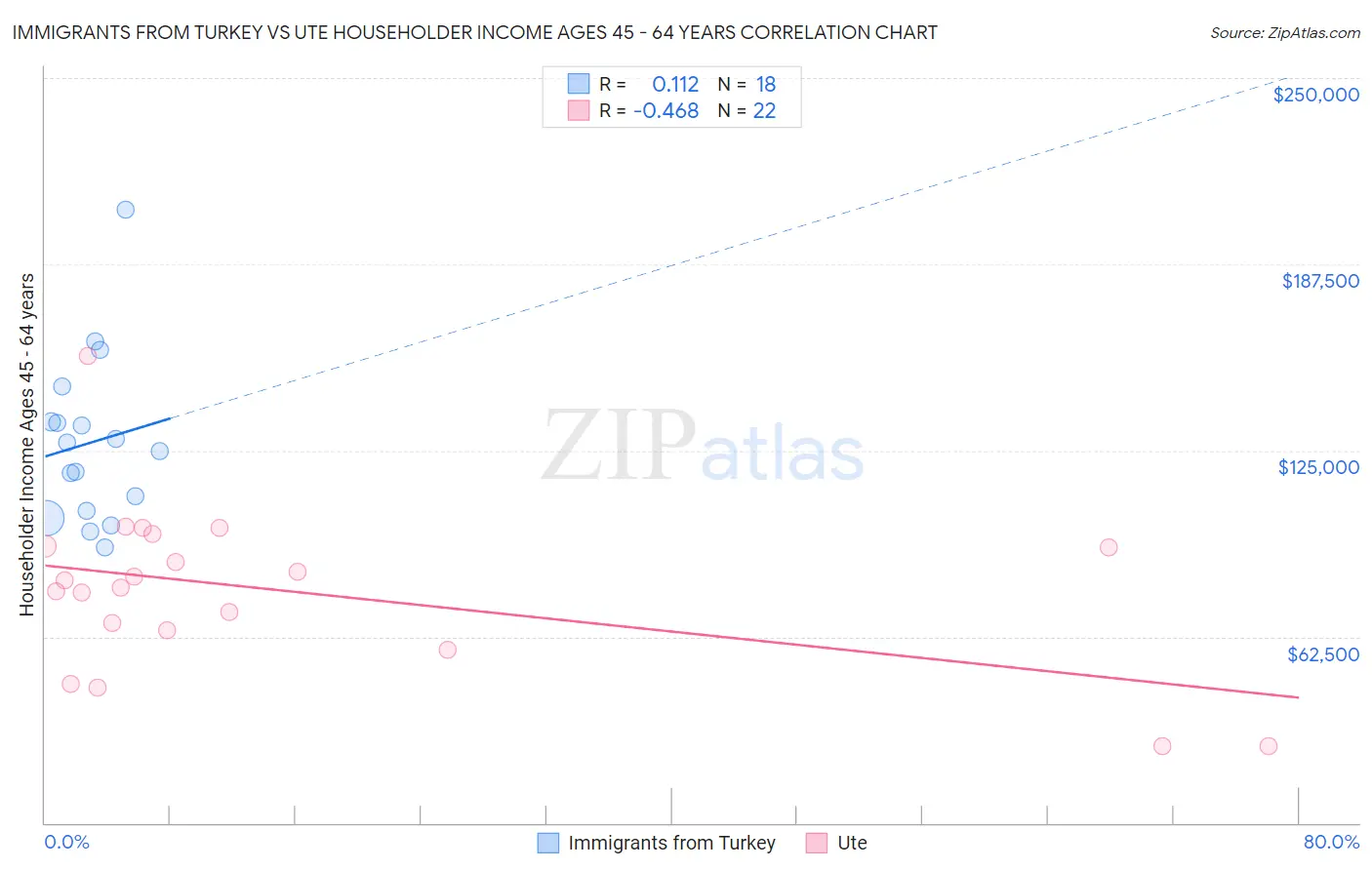 Immigrants from Turkey vs Ute Householder Income Ages 45 - 64 years