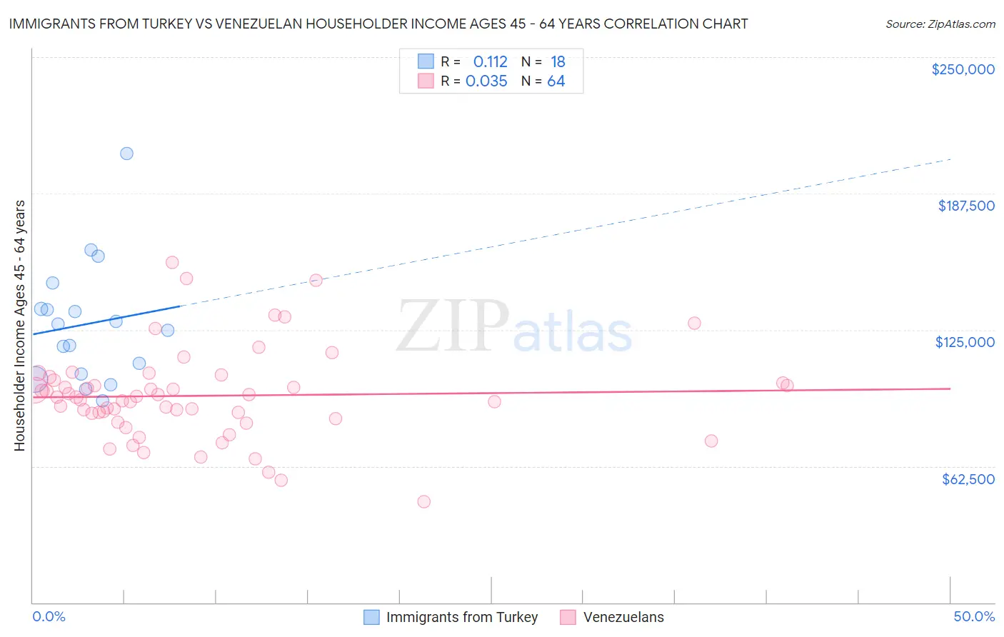 Immigrants from Turkey vs Venezuelan Householder Income Ages 45 - 64 years