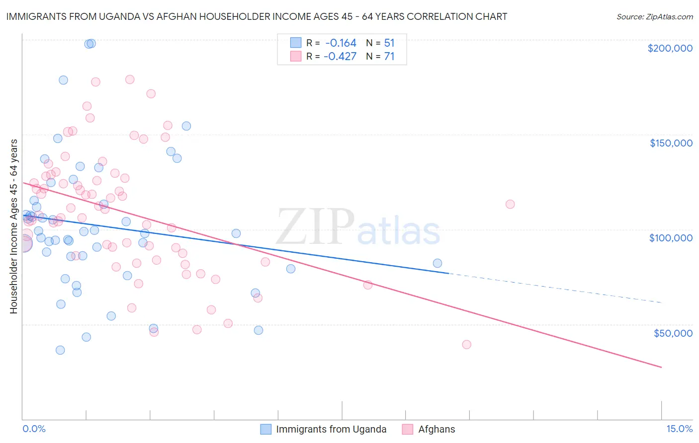 Immigrants from Uganda vs Afghan Householder Income Ages 45 - 64 years