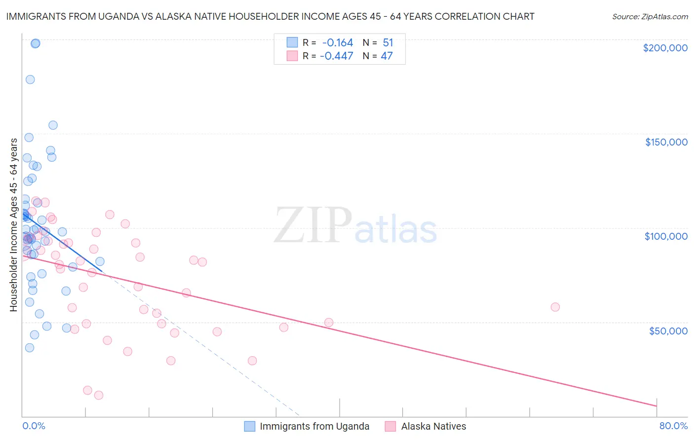 Immigrants from Uganda vs Alaska Native Householder Income Ages 45 - 64 years