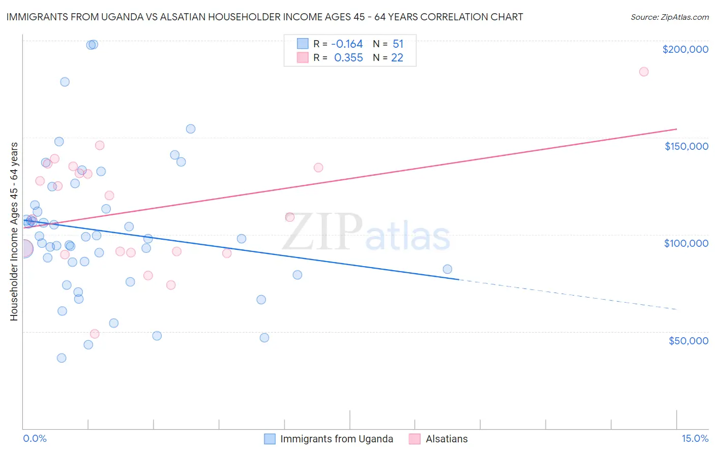 Immigrants from Uganda vs Alsatian Householder Income Ages 45 - 64 years