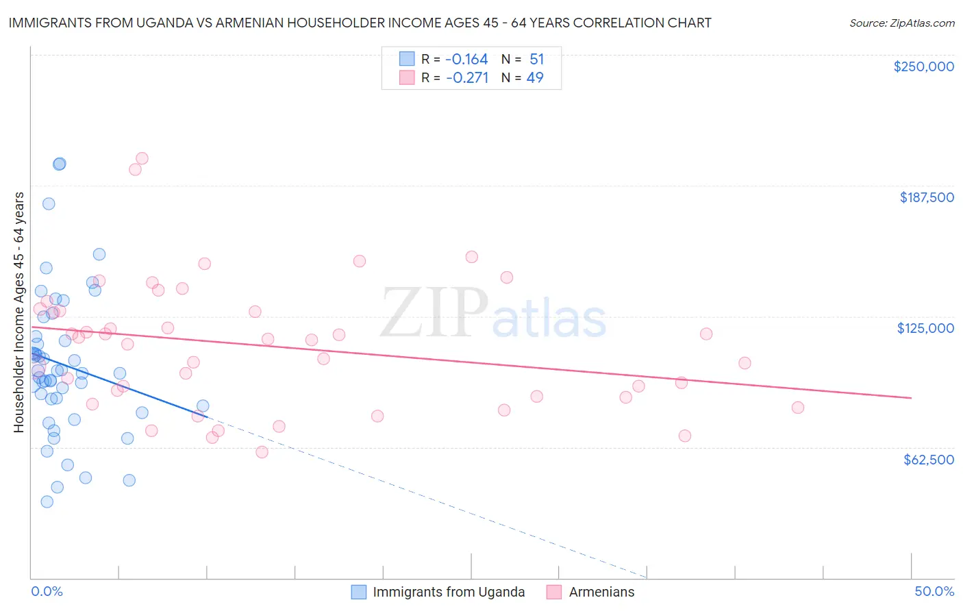 Immigrants from Uganda vs Armenian Householder Income Ages 45 - 64 years