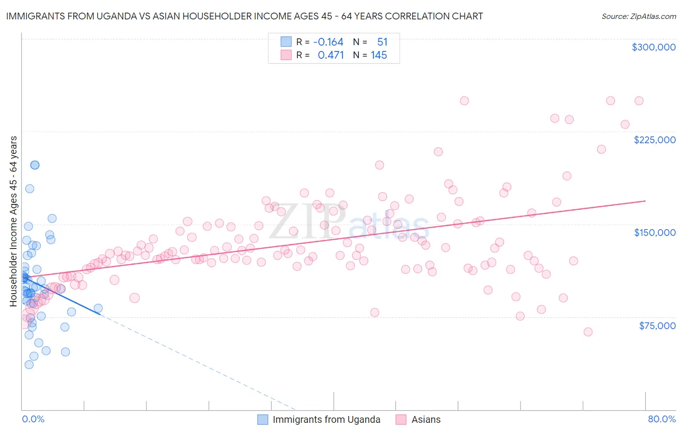Immigrants from Uganda vs Asian Householder Income Ages 45 - 64 years