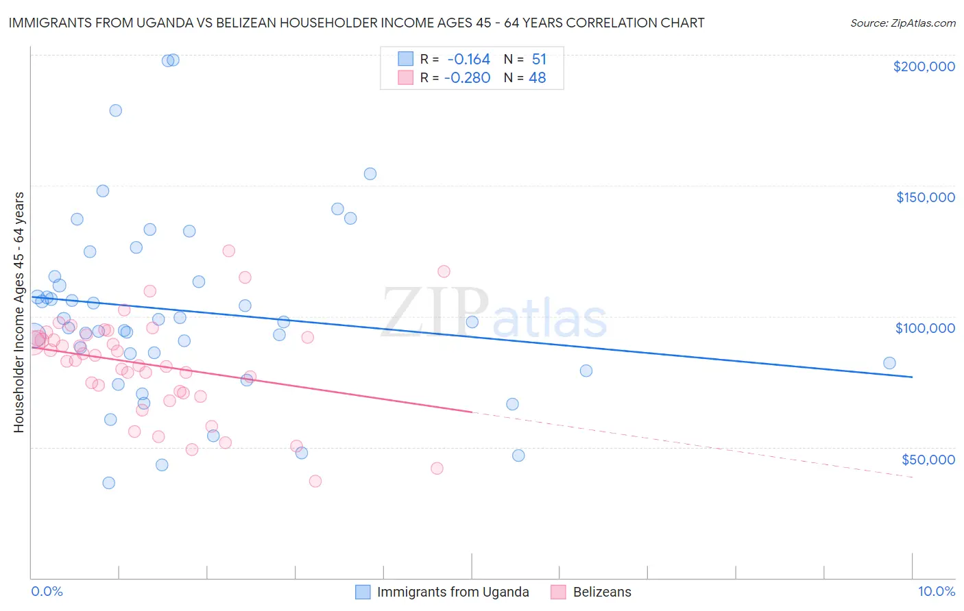 Immigrants from Uganda vs Belizean Householder Income Ages 45 - 64 years